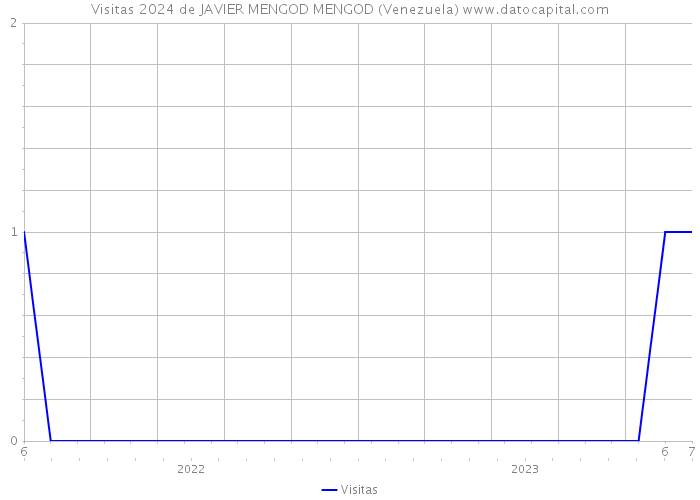 Visitas 2024 de JAVIER MENGOD MENGOD (Venezuela) 