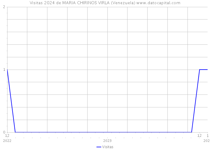 Visitas 2024 de MARIA CHIRINOS VIRLA (Venezuela) 