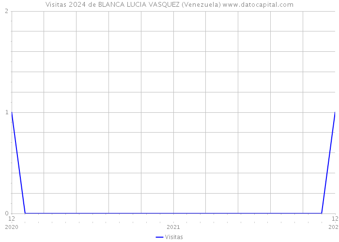 Visitas 2024 de BLANCA LUCIA VASQUEZ (Venezuela) 