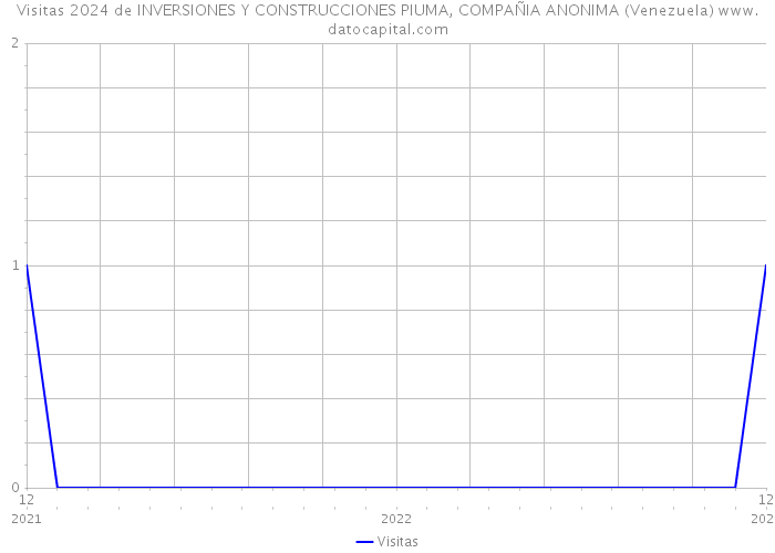 Visitas 2024 de INVERSIONES Y CONSTRUCCIONES PIUMA, COMPAÑIA ANONIMA (Venezuela) 