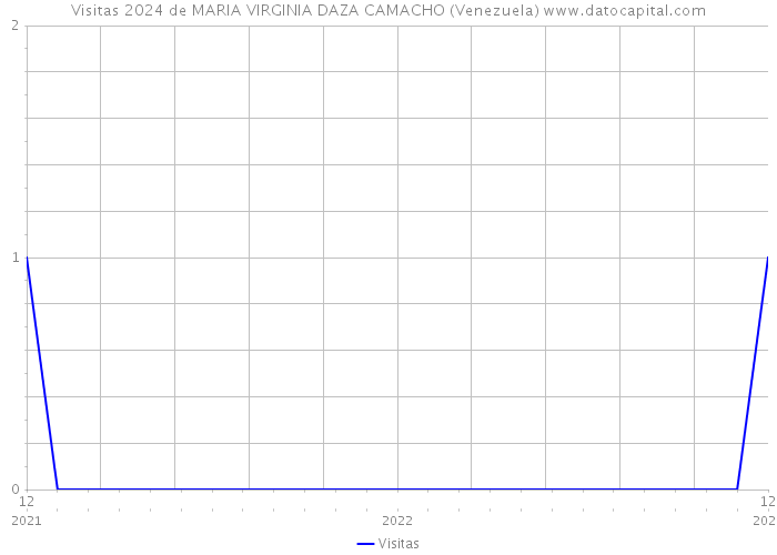 Visitas 2024 de MARIA VIRGINIA DAZA CAMACHO (Venezuela) 