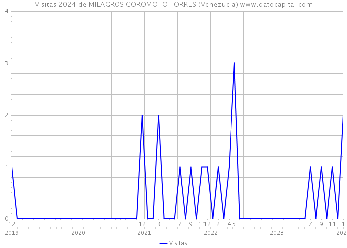Visitas 2024 de MILAGROS COROMOTO TORRES (Venezuela) 