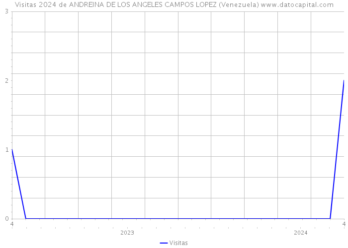 Visitas 2024 de ANDREINA DE LOS ANGELES CAMPOS LOPEZ (Venezuela) 