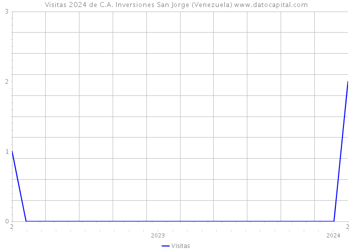 Visitas 2024 de C.A. Inversiones San Jorge (Venezuela) 