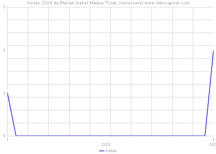 Visitas 2024 de Marian Isabel Malave Tovar (Venezuela) 