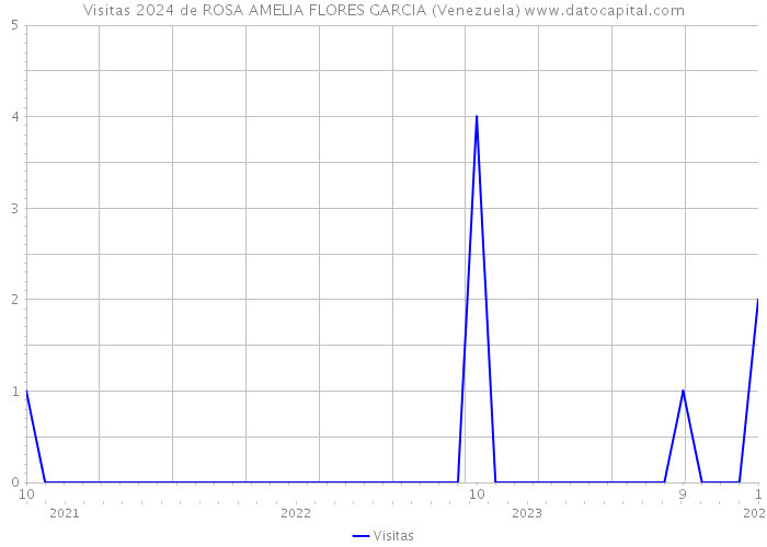Visitas 2024 de ROSA AMELIA FLORES GARCIA (Venezuela) 