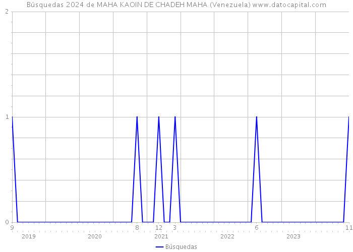 Búsquedas 2024 de MAHA KAOIN DE CHADEH MAHA (Venezuela) 