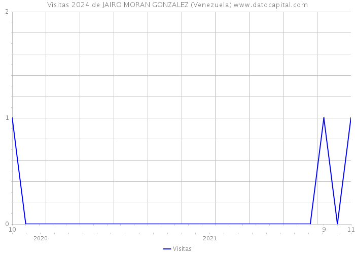 Visitas 2024 de JAIRO MORAN GONZALEZ (Venezuela) 
