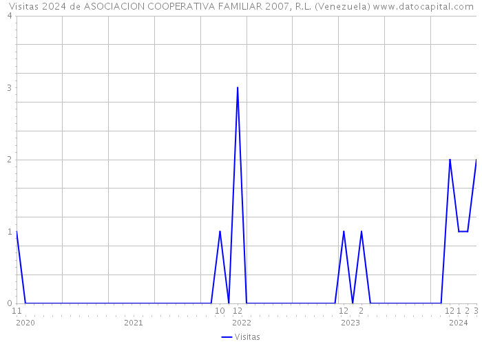 Visitas 2024 de ASOCIACION COOPERATIVA FAMILIAR 2007, R.L. (Venezuela) 