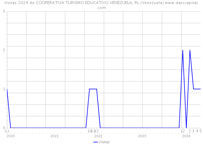 Visitas 2024 de COOPERATIVA TURISMO EDUCATIVO VENEZUELA, RL (Venezuela) 