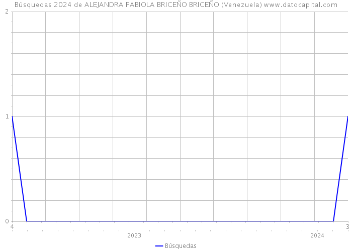 Búsquedas 2024 de ALEJANDRA FABIOLA BRICEÑO BRICEÑO (Venezuela) 