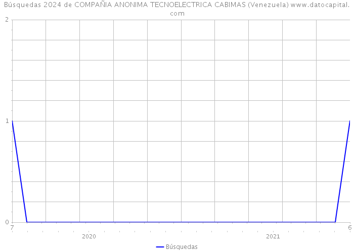 Búsquedas 2024 de COMPAÑIA ANONIMA TECNOELECTRICA CABIMAS (Venezuela) 