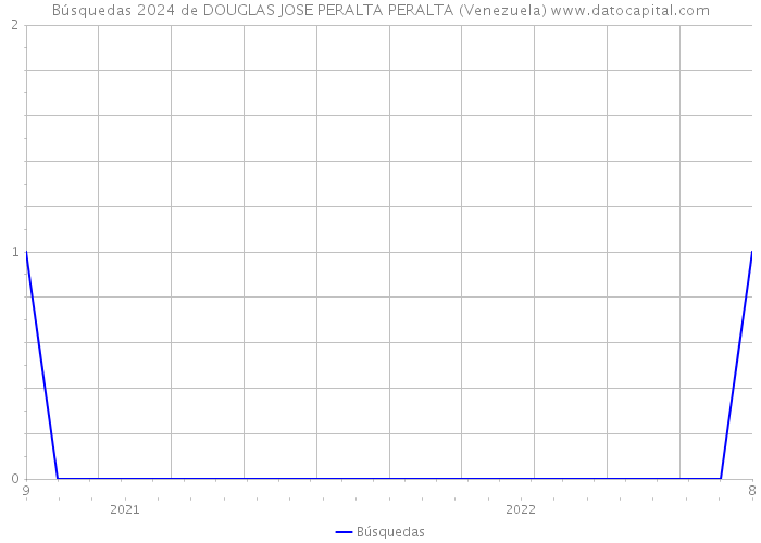 Búsquedas 2024 de DOUGLAS JOSE PERALTA PERALTA (Venezuela) 