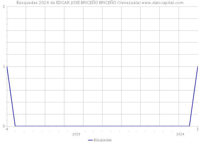 Búsquedas 2024 de EDGAR JOSE BRICEÑO BRICEÑO (Venezuela) 