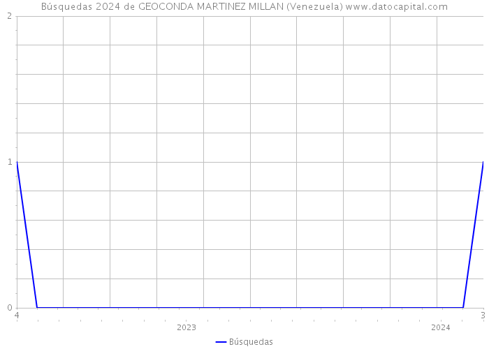 Búsquedas 2024 de GEOCONDA MARTINEZ MILLAN (Venezuela) 