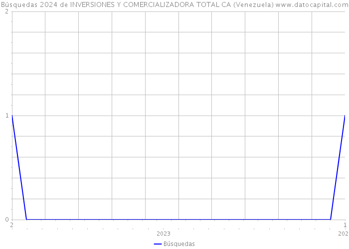 Búsquedas 2024 de INVERSIONES Y COMERCIALIZADORA TOTAL CA (Venezuela) 