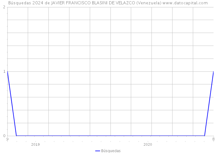 Búsquedas 2024 de JAVIER FRANCISCO BLASINI DE VELAZCO (Venezuela) 