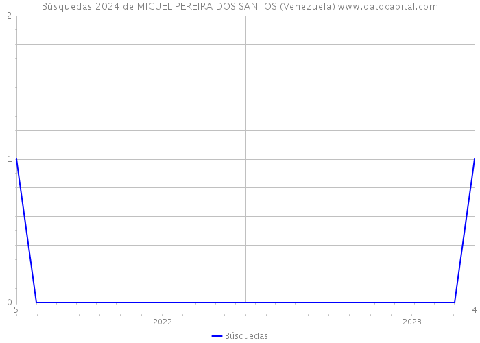 Búsquedas 2024 de MIGUEL PEREIRA DOS SANTOS (Venezuela) 