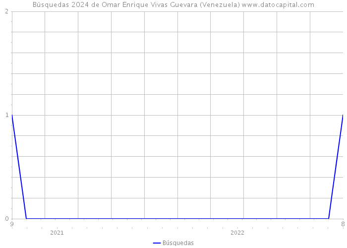 Búsquedas 2024 de Omar Enrique Vivas Guevara (Venezuela) 