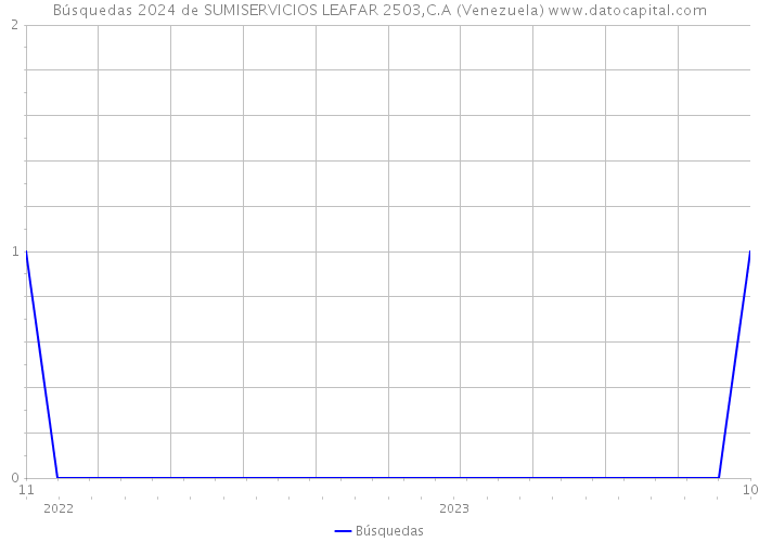 Búsquedas 2024 de SUMISERVICIOS LEAFAR 2503,C.A (Venezuela) 
