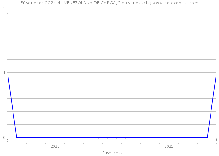 Búsquedas 2024 de VENEZOLANA DE CARGA,C.A (Venezuela) 