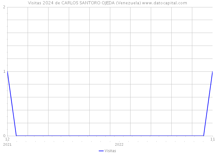 Visitas 2024 de CARLOS SANTORO OJEDA (Venezuela) 