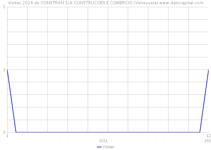 Visitas 2024 de CONSTRAN S/A CONSTRUCOES E COMERCIO (Venezuela) 