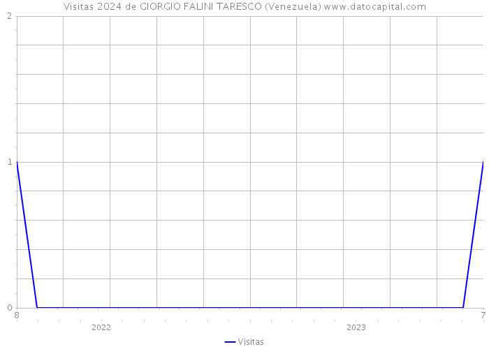 Visitas 2024 de GIORGIO FALINI TARESCO (Venezuela) 