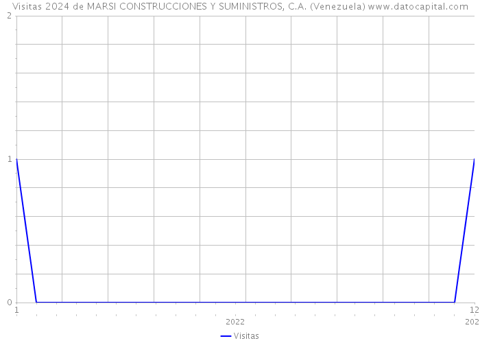 Visitas 2024 de MARSI CONSTRUCCIONES Y SUMINISTROS, C.A. (Venezuela) 