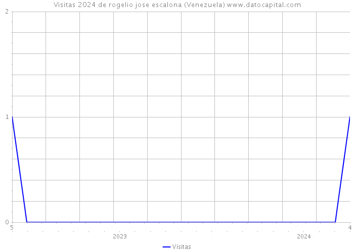 Visitas 2024 de rogelio jose escalona (Venezuela) 