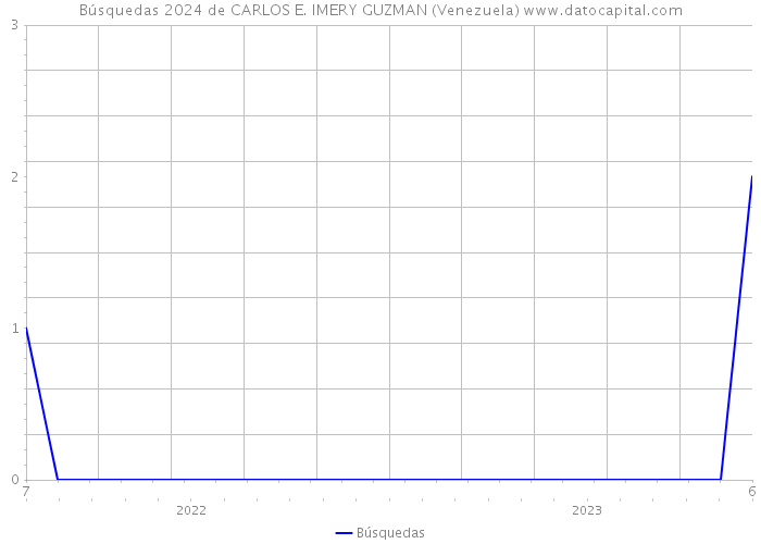 Búsquedas 2024 de CARLOS E. IMERY GUZMAN (Venezuela) 