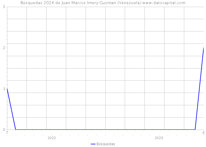 Búsquedas 2024 de Juan Marcos Imery Guzman (Venezuela) 