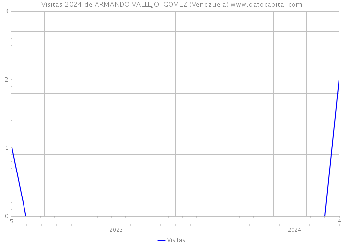 Visitas 2024 de ARMANDO VALLEJO GOMEZ (Venezuela) 