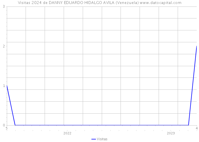 Visitas 2024 de DANNY EDUARDO HIDALGO AVILA (Venezuela) 
