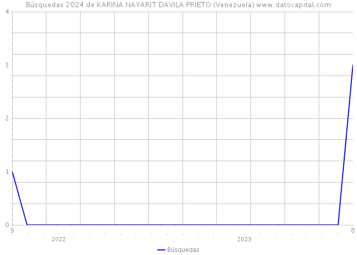 Búsquedas 2024 de KARINA NAYARIT DAVILA PRIETO (Venezuela) 
