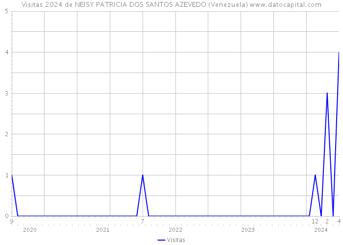 Visitas 2024 de NEISY PATRICIA DOS SANTOS AZEVEDO (Venezuela) 