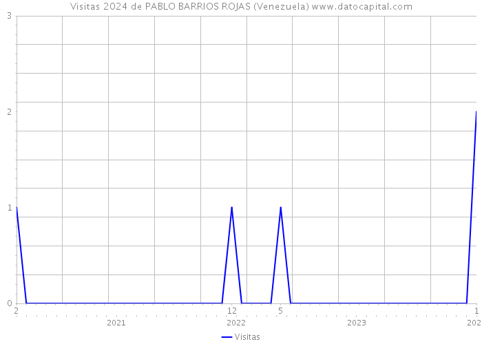 Visitas 2024 de PABLO BARRIOS ROJAS (Venezuela) 