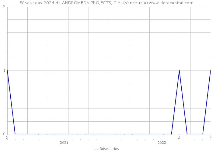Búsquedas 2024 de ANDROMEDA PROJECTS, C.A. (Venezuela) 