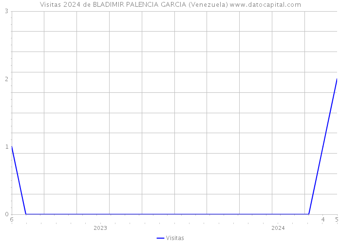 Visitas 2024 de BLADIMIR PALENCIA GARCIA (Venezuela) 