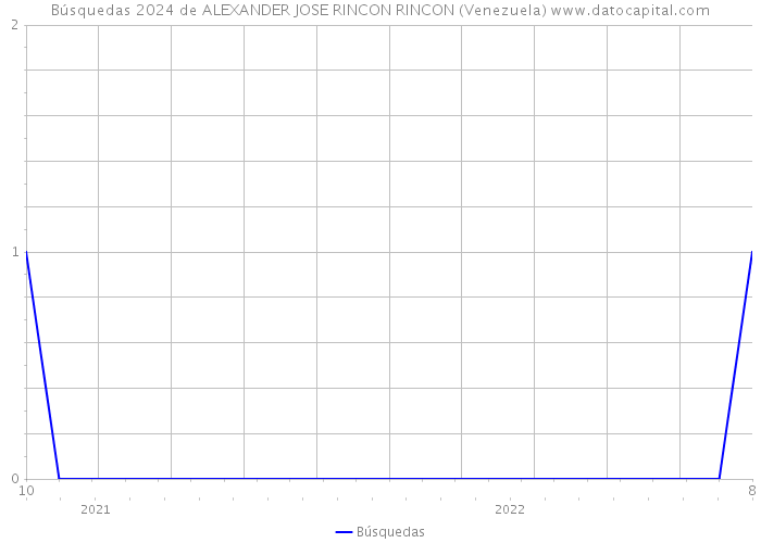 Búsquedas 2024 de ALEXANDER JOSE RINCON RINCON (Venezuela) 