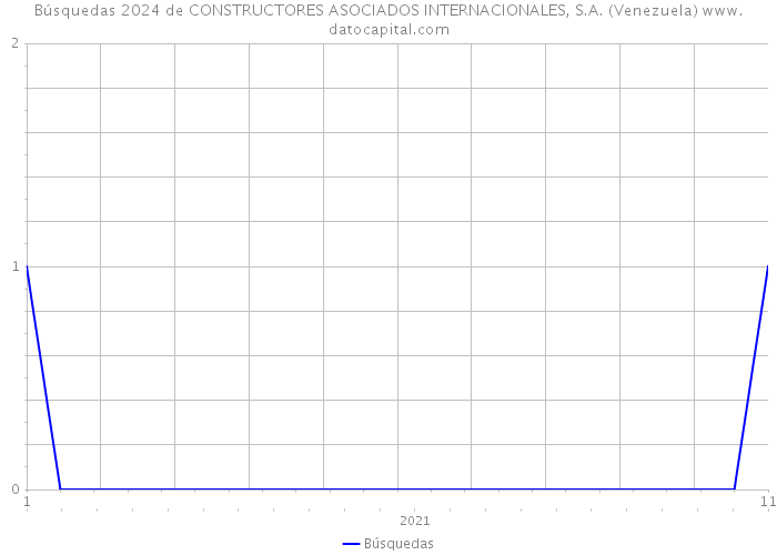 Búsquedas 2024 de CONSTRUCTORES ASOCIADOS INTERNACIONALES, S.A. (Venezuela) 