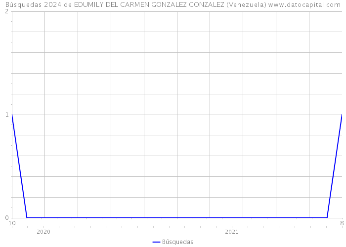 Búsquedas 2024 de EDUMILY DEL CARMEN GONZALEZ GONZALEZ (Venezuela) 