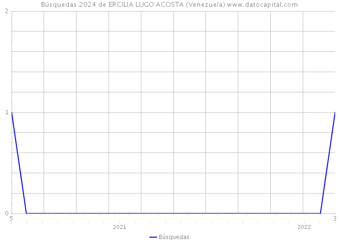 Búsquedas 2024 de ERCILIA LUGO ACOSTA (Venezuela) 