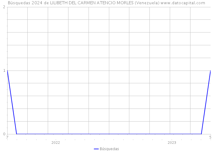 Búsquedas 2024 de LILIBETH DEL CARMEN ATENCIO MORLES (Venezuela) 