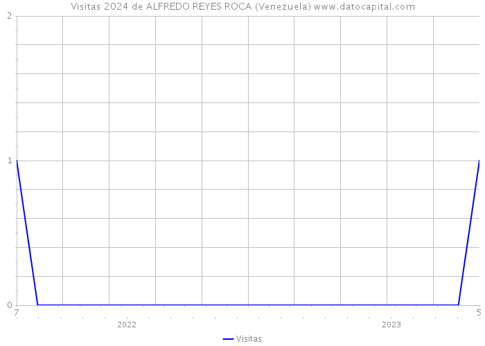 Visitas 2024 de ALFREDO REYES ROCA (Venezuela) 
