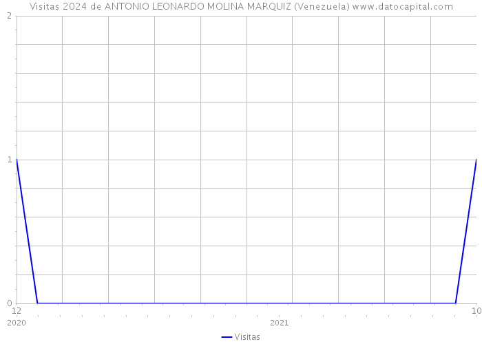 Visitas 2024 de ANTONIO LEONARDO MOLINA MARQUIZ (Venezuela) 