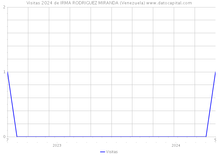 Visitas 2024 de IRMA RODRIGUEZ MIRANDA (Venezuela) 