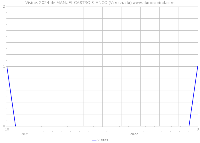 Visitas 2024 de MANUEL CASTRO BLANCO (Venezuela) 