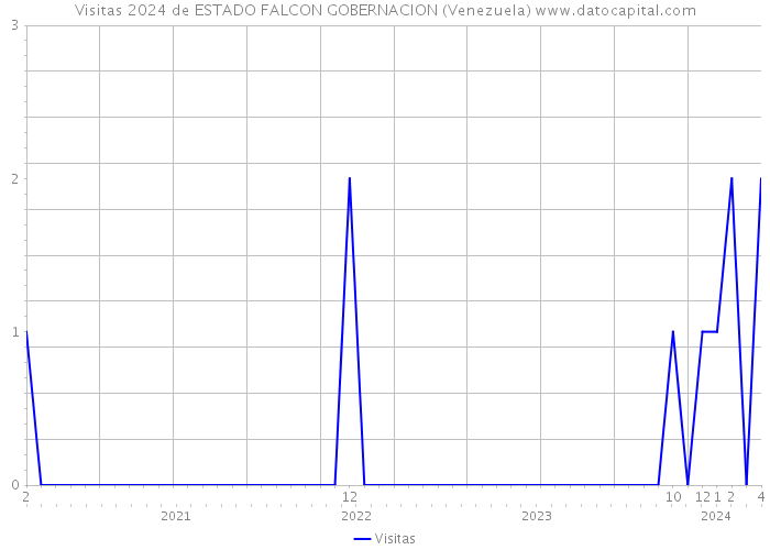 Visitas 2024 de ESTADO FALCON GOBERNACION (Venezuela) 