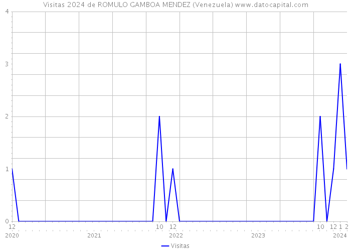 Visitas 2024 de ROMULO GAMBOA MENDEZ (Venezuela) 